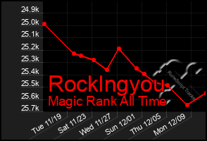 Total Graph of Rocklngyou