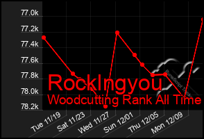 Total Graph of Rocklngyou