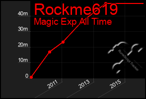 Total Graph of Rockme619