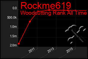 Total Graph of Rockme619