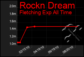 Total Graph of Rockn Dream