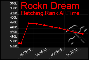 Total Graph of Rockn Dream