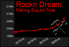 Total Graph of Rockn Dream