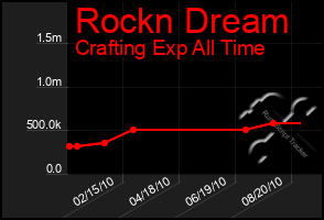 Total Graph of Rockn Dream