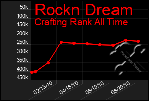 Total Graph of Rockn Dream