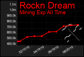 Total Graph of Rockn Dream