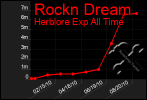 Total Graph of Rockn Dream