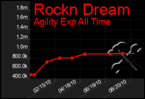 Total Graph of Rockn Dream