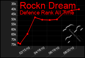 Total Graph of Rockn Dream