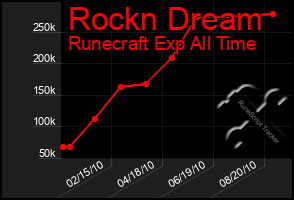 Total Graph of Rockn Dream