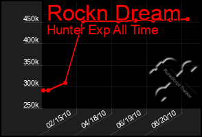 Total Graph of Rockn Dream