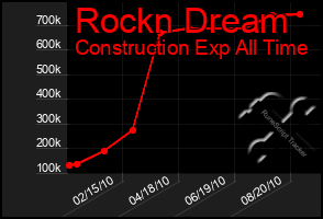 Total Graph of Rockn Dream