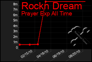 Total Graph of Rockn Dream