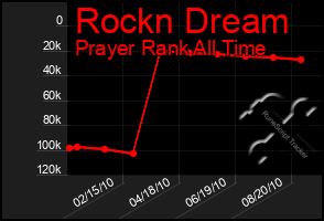 Total Graph of Rockn Dream