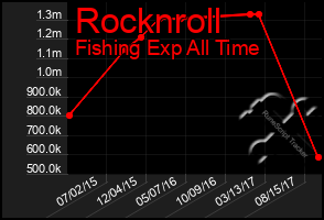 Total Graph of Rocknroll