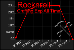 Total Graph of Rocknroll