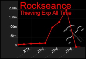 Total Graph of Rockseance