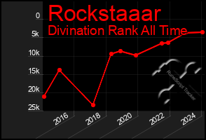 Total Graph of Rockstaaar