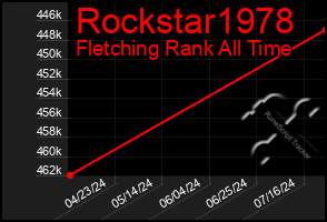 Total Graph of Rockstar1978