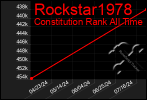 Total Graph of Rockstar1978