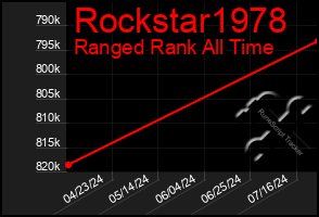 Total Graph of Rockstar1978