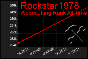 Total Graph of Rockstar1978