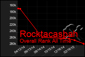 Total Graph of Rocktacasbah