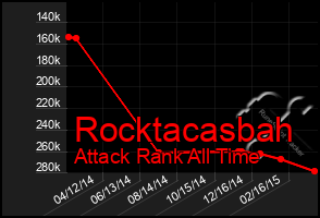 Total Graph of Rocktacasbah