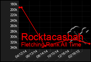 Total Graph of Rocktacasbah