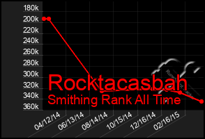 Total Graph of Rocktacasbah