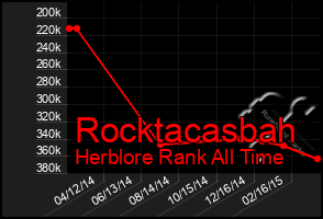 Total Graph of Rocktacasbah