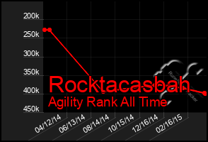 Total Graph of Rocktacasbah