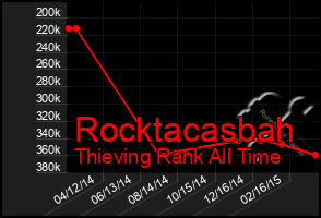 Total Graph of Rocktacasbah