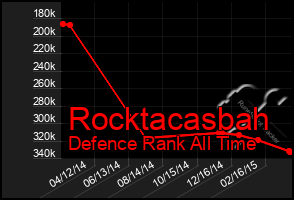 Total Graph of Rocktacasbah