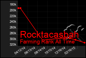 Total Graph of Rocktacasbah