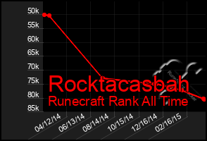 Total Graph of Rocktacasbah