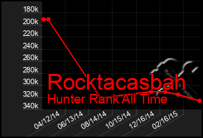 Total Graph of Rocktacasbah