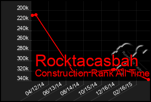 Total Graph of Rocktacasbah