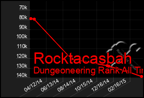 Total Graph of Rocktacasbah