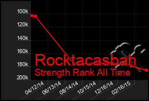 Total Graph of Rocktacasbah