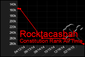 Total Graph of Rocktacasbah