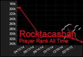 Total Graph of Rocktacasbah