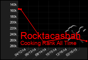 Total Graph of Rocktacasbah