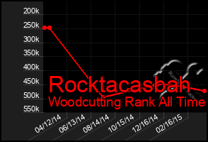 Total Graph of Rocktacasbah