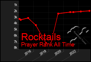 Total Graph of Rocktails
