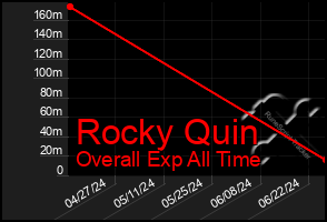 Total Graph of Rocky Quin