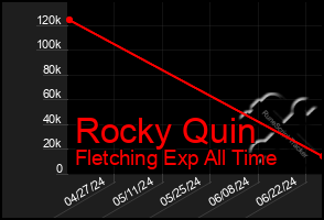 Total Graph of Rocky Quin