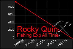 Total Graph of Rocky Quin