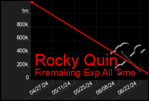 Total Graph of Rocky Quin