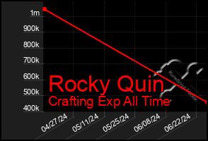 Total Graph of Rocky Quin